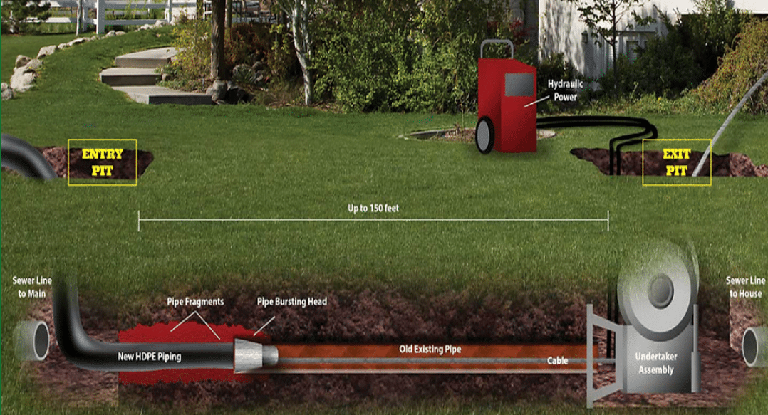 What is Trenchless Sewer Repair